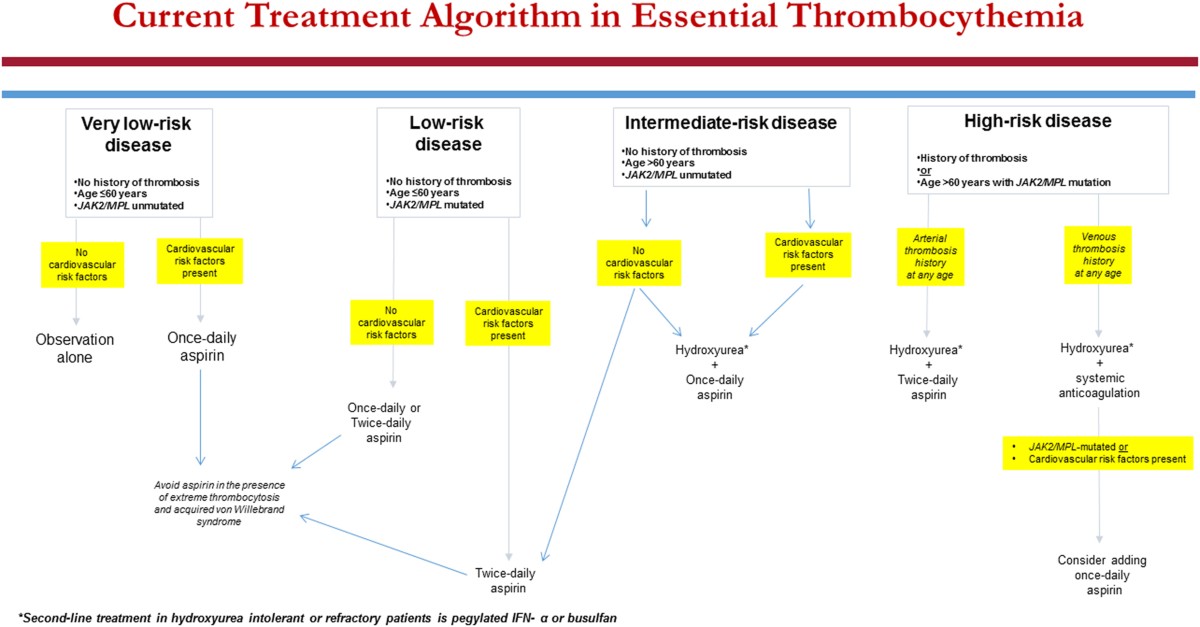 What is Thrombocythemia?
